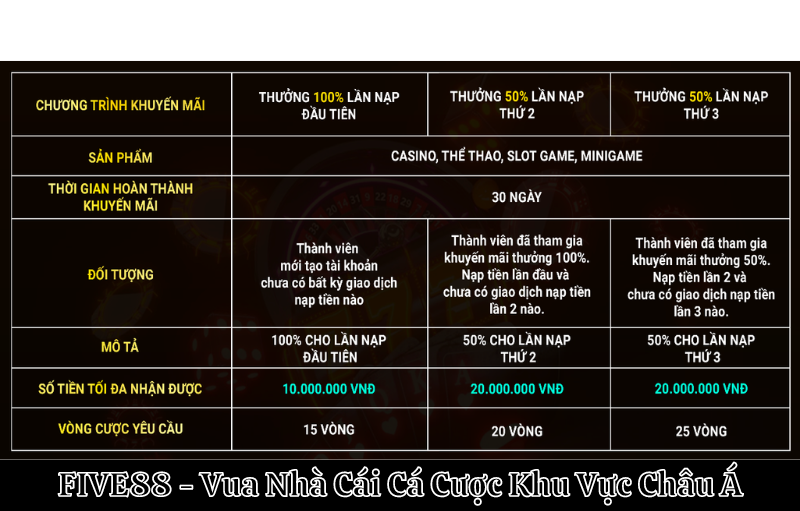 Quyền lợi lớn khi nhận khuyến mãi nạp Five88
